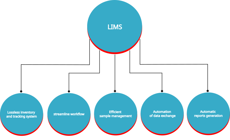 LIMS Advantages description